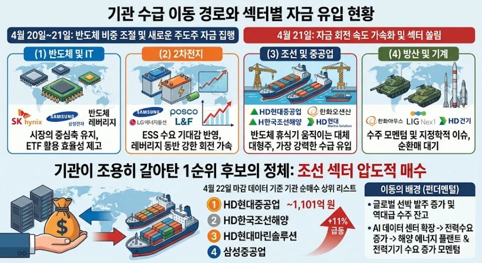 기관 순매수 1위 종목은? 2026년 투자처 변화 분석 3