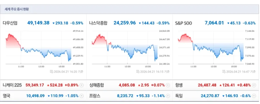 2026년 4월 22일 주식 시장 핵심 분석: AI 반도체와 지정학적 이슈 총정리 2