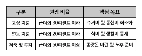 사회초년생 재테크 원칙 2026: 3개월 비상금부터 절세 계좌까지