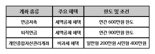 사회초년생 재테크 원칙 2026: 3개월 비상금부터 절세 계좌까지 2