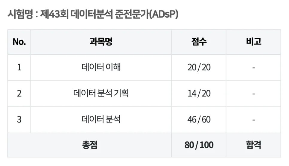 ADsP 합격 비법 2026: 4일 벼락치기 독학 후기 (시험 일정, 교재 추천) — 교육·학문 — pyo0_0