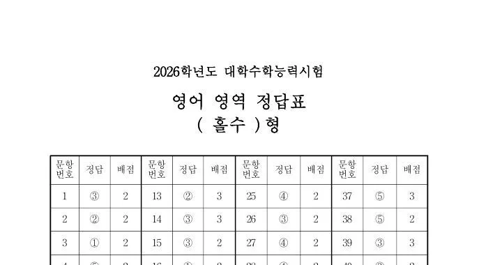 2026학년도 수능 영어 난이도 분석 및 학습 전략 2025년 대비 2