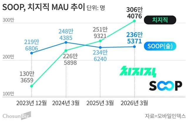 SOOP 스포츠 중계 확대 전략 2026: 엑셀 방송 성공 가능성은?