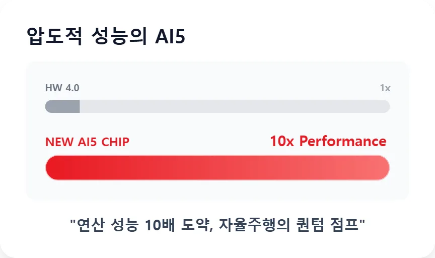 테슬라 AI5 칩 설계 완료, 삼성전자 파운드리 협력 2026년 전망 2