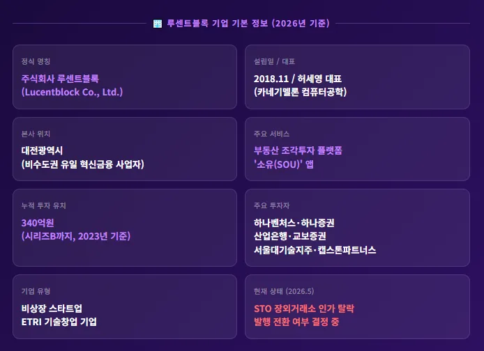 부동산 조각투자 위기? 소유(SOU) 2026년 STO 인가 탈락 분석