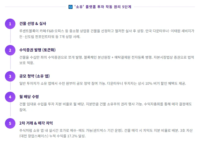 부동산 조각투자 위기? 소유(SOU) 2026년 STO 인가 탈락 분석 2