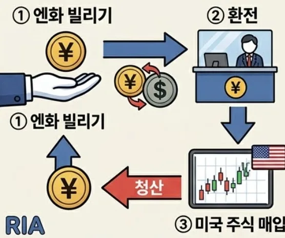 일본 금리 30년 최고, 엔캐리 청산 위험 2026년 대비 2