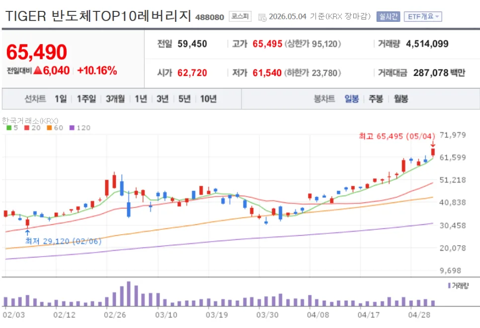 TIGER 반도체TOP10 ETF vs 레버리지: 2026년 투자 전략 비교 2