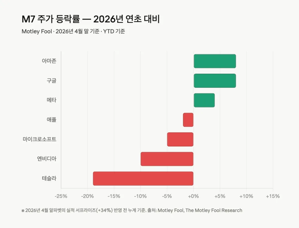 미국 빅테크 M7, 2026년 수익률 전망과 투자 전략은? 2