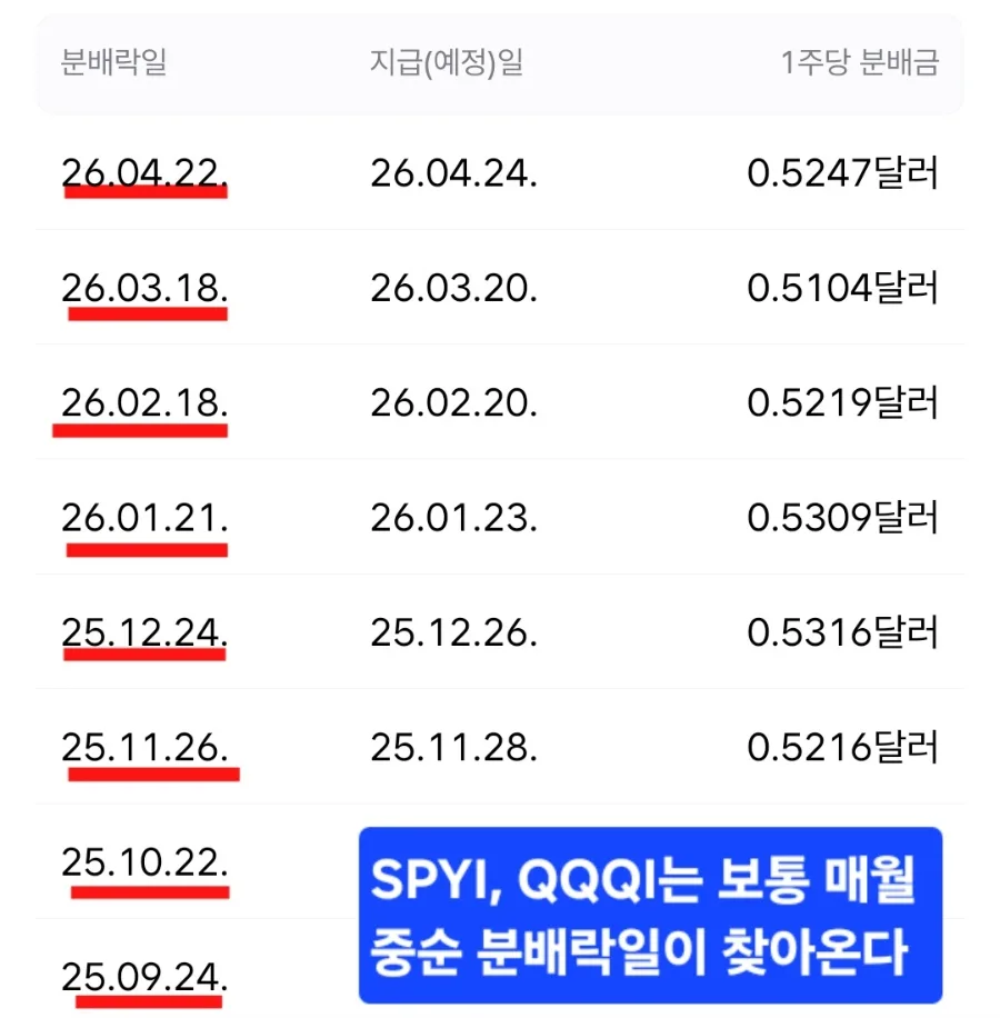 월배당 2번 받는 포트폴리오: 배당률 12% 달성 전략 2026 2