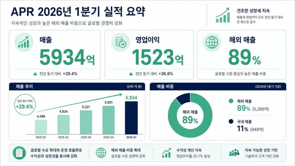 에이피알 영업이익 1523억, 2026년 투자자가 주목할 핵심 포인트 2