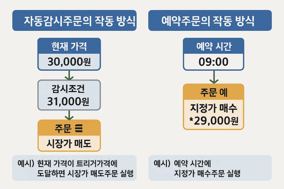 해외 주식 시차 극복 전략 2026: 자동주문 활용법 2