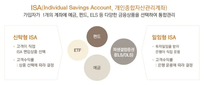 ISA 계좌 vs 일반 계좌 2026: 세금 절약 핵심 비교