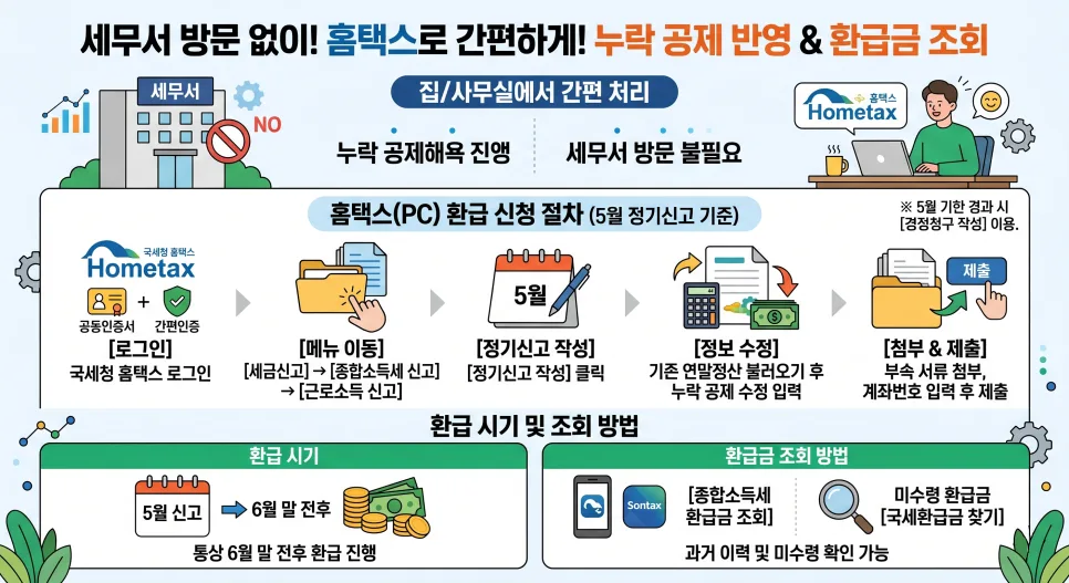 국세청 숨은 환급금 2026: 1분 만에 23만원 찾는 법