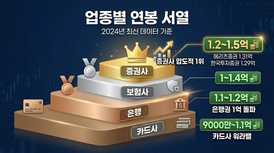 금융권 연봉 순위 2026: 증권사부터 은행까지, 성별 격차 진실은?