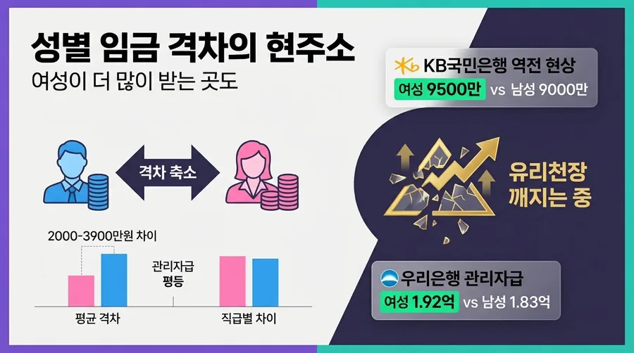 금융권 연봉 순위 2026: 증권사부터 은행까지, 성별 격차 진실은? 2