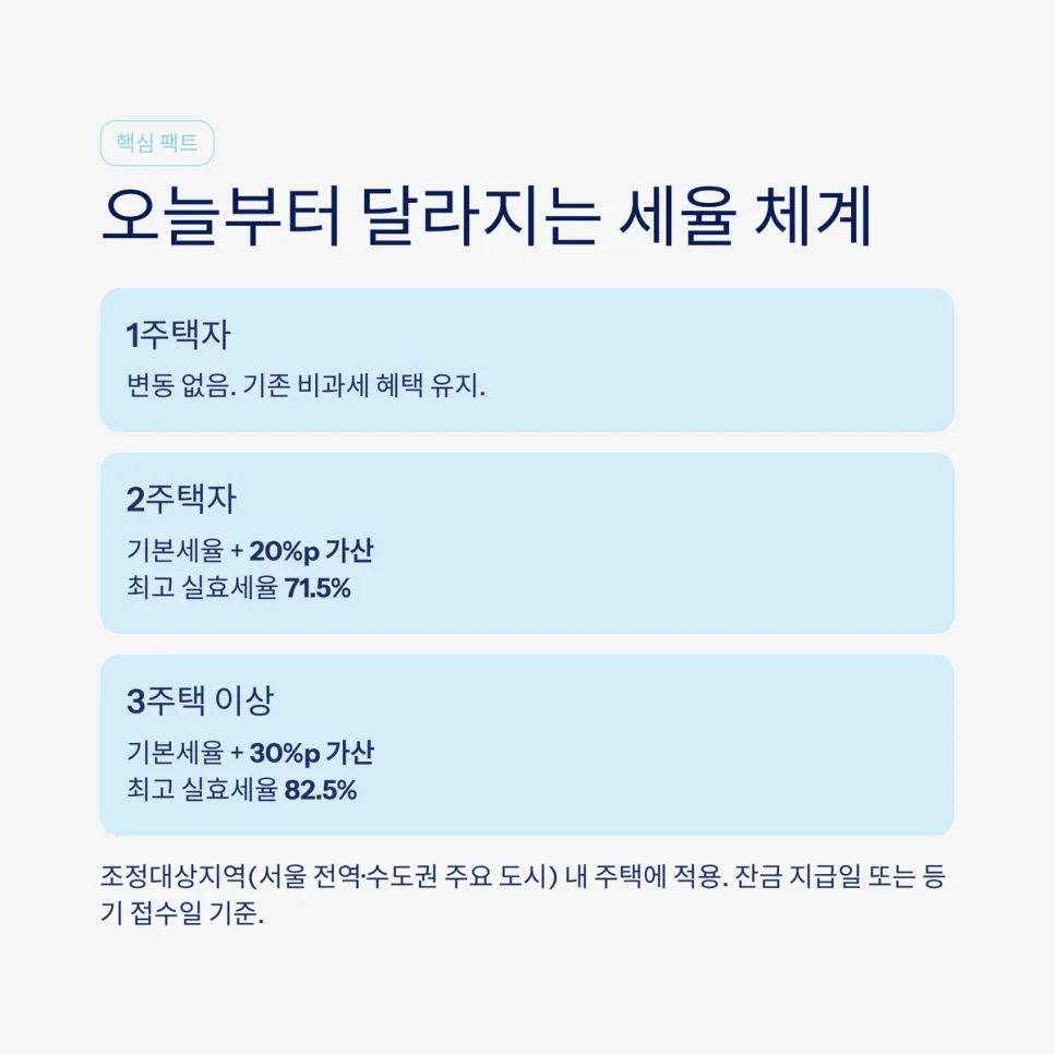 2026년 다주택자 양도세 82.5% 폭탄, 팔아야 할까? 버텨야 할까? 2
