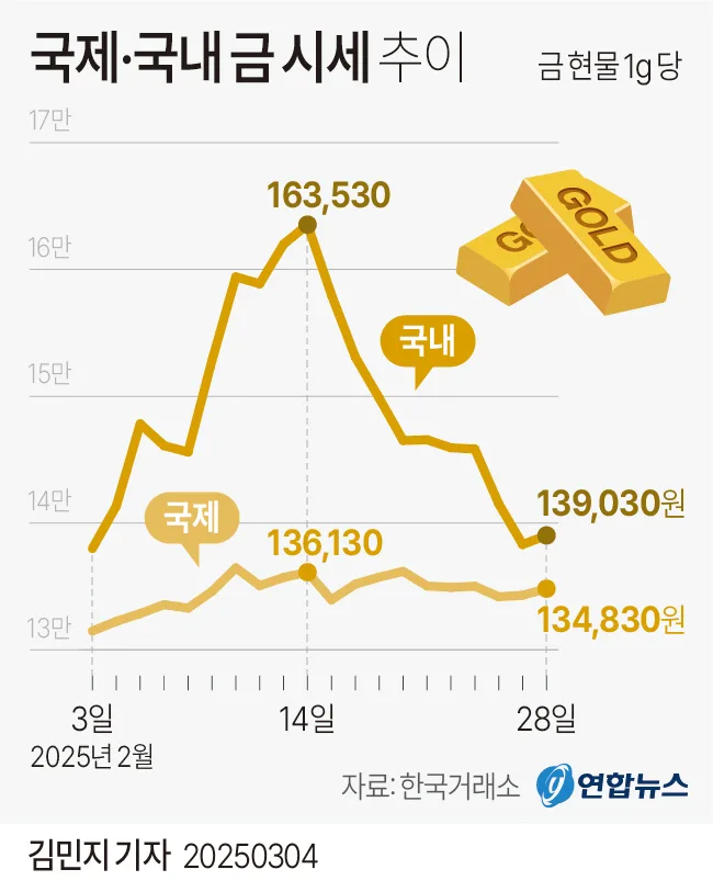 2026년 금 1돈 시세 96만원 돌파: 매수/매도 꿀팁 총정리