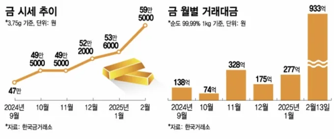 2026년 금 1돈 시세 96만원 돌파: 매수/매도 꿀팁 총정리 2