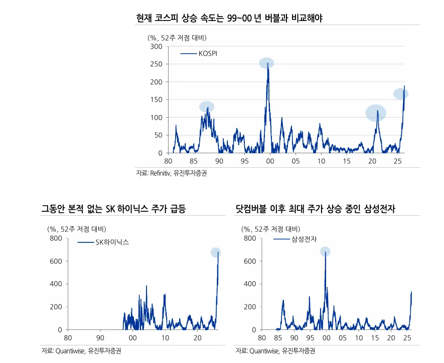 코스피 7천 돌파, 닷컴버블 이후 최고 상승세 분석 2026 2