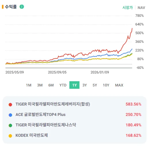 해외 반도체 ETF 4종 비교 2026: TIGER, ACE, KODEX 분석 2