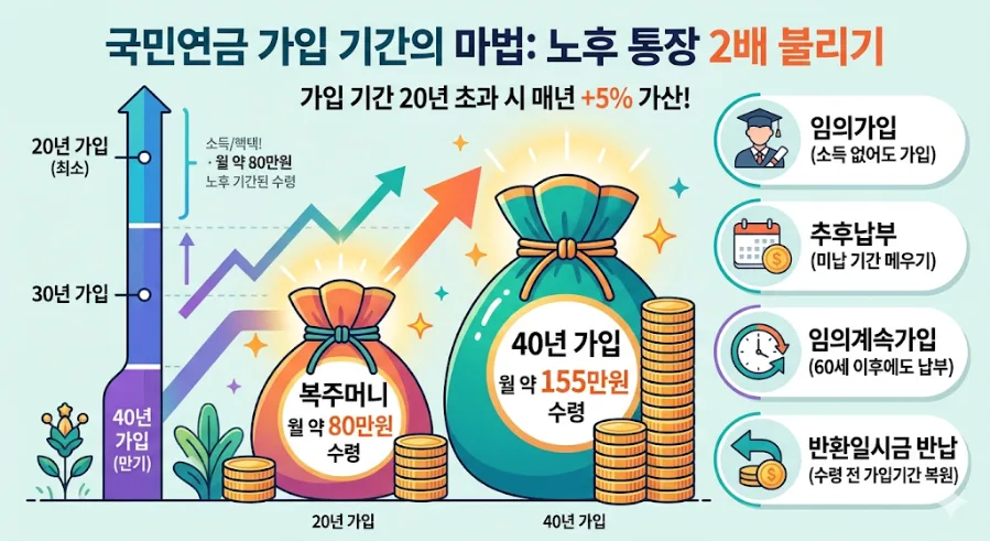 국민연금 수령 시기, 65세보다 유리한 전략은? (2026년 최신 정보) 3