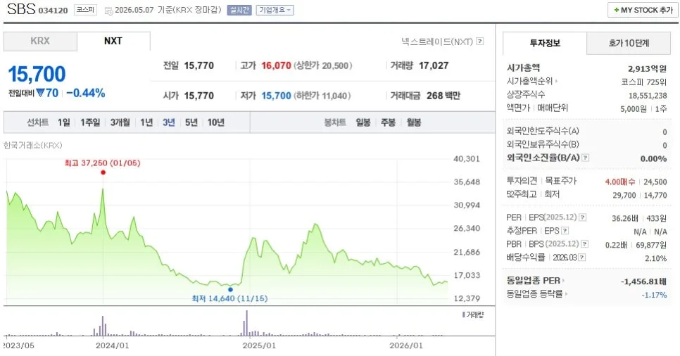 SBS, AI 미디어 혁신과 76% 배당으로 주가 상승 견인 2026