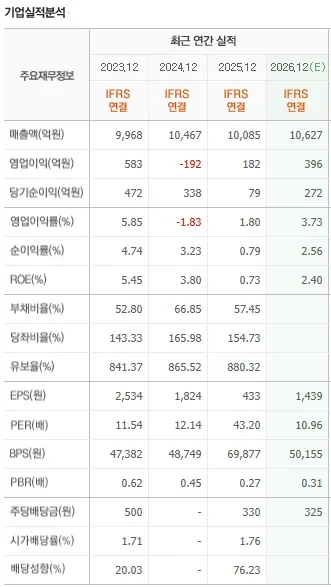 SBS, AI 미디어 혁신과 76% 배당으로 주가 상승 견인 2026 2