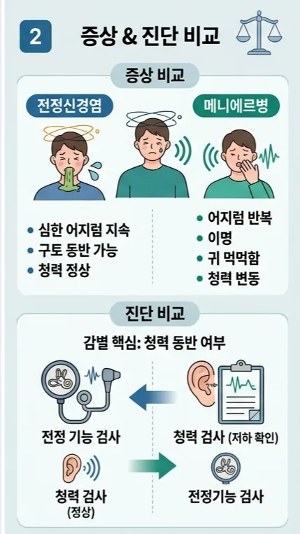 전정신경염 vs 메니에르병: 차이점, 증상, 보험 적용 2026년 총정리 2