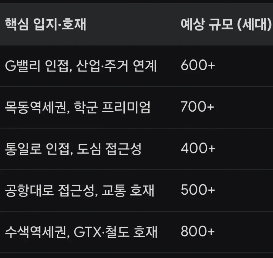 2026 서울 서부 재개발 11~15위, 투자 가치 분석 및 전망 3