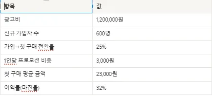 데이터 분석 과제: 구매 전환 캠페인 성과 측정 2026 3
