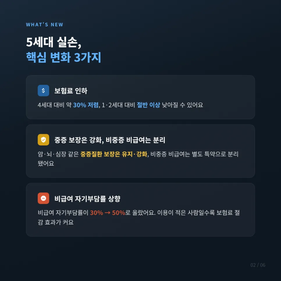 5세대 실손보험 전환, 2026년 보험료 절반 가능할까? 2