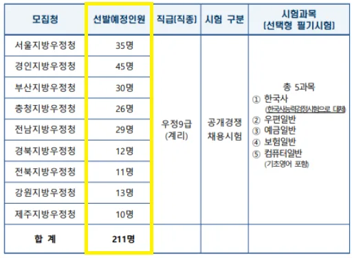 2026년 계리직 공무원 시험 완벽 대비: 기출문제 핵심정리 및 합격 전략 2