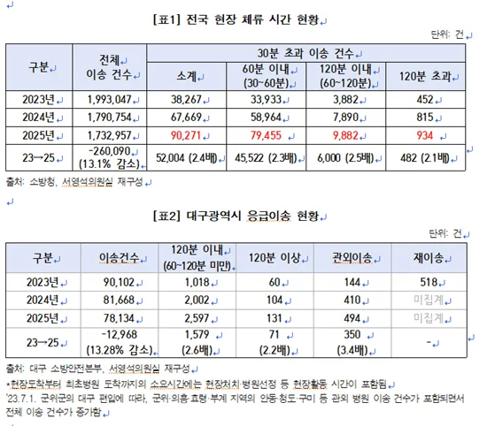 응급실 뺑뺑이 2.5배 증가, 1시간 이상 대기 사태 2026년 해결책은? — 건강·의학 — kmts9