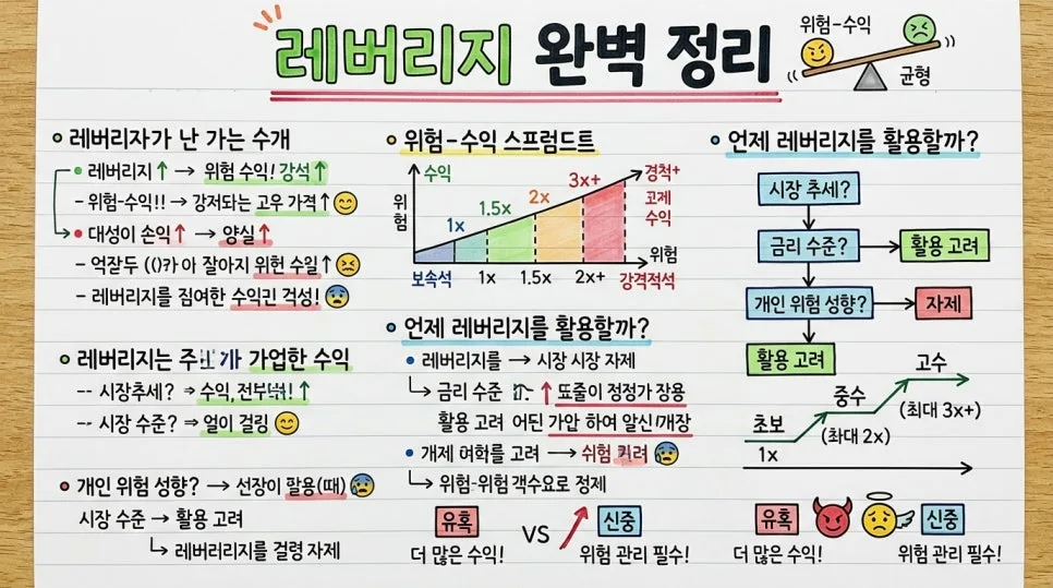 레버리지 투자 2026: 고수익과 위험, 균형 잡는 법 5단계 3