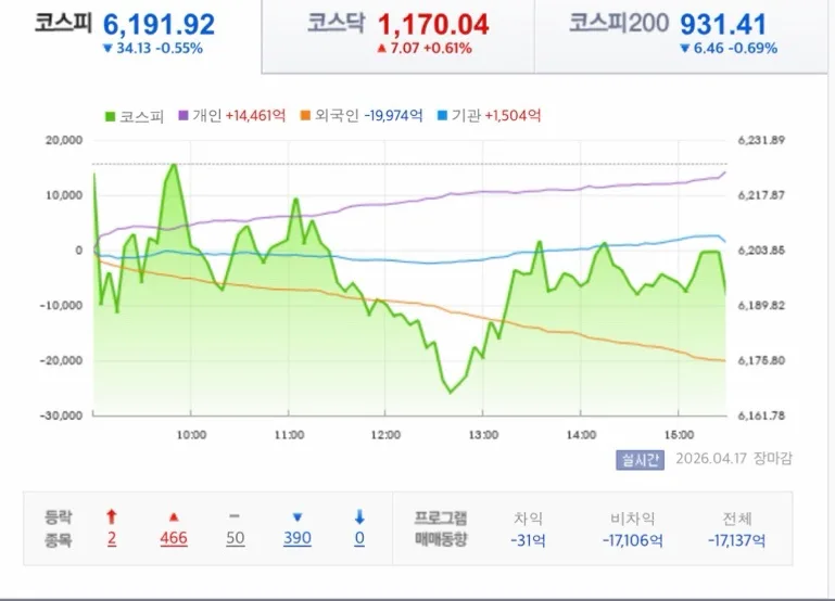 2026년 4월 17일 증시 마감: 광통신·코로나·방산 테마 급등 분석