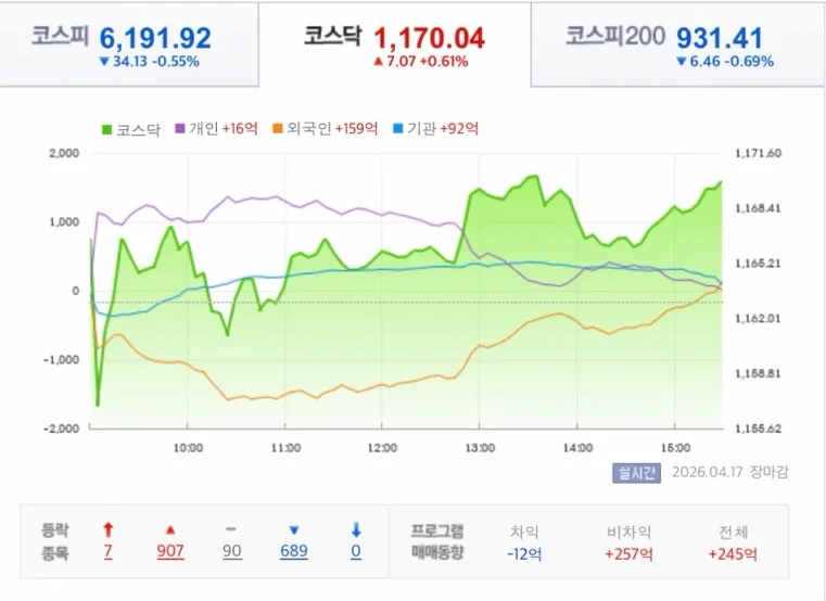 2026년 4월 17일 증시 마감: 광통신·코로나·방산 테마 급등 분석 2