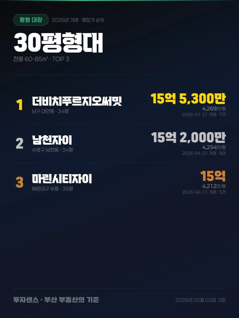 부산 아파트 순위 2026: 수영구 남천동 vs 광안동 가격 비교 분석 2