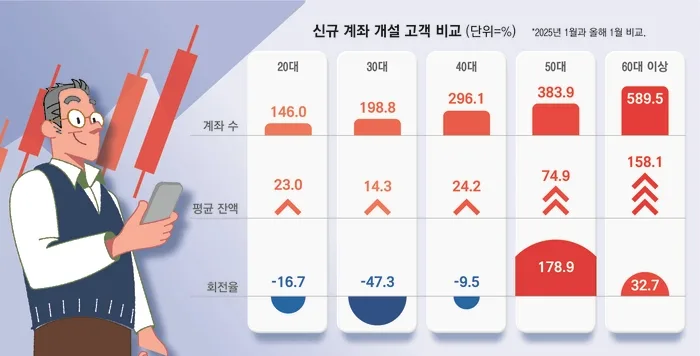5060 빚투 급증 원인과 위험: 2026년 시니어 투자 전략 2