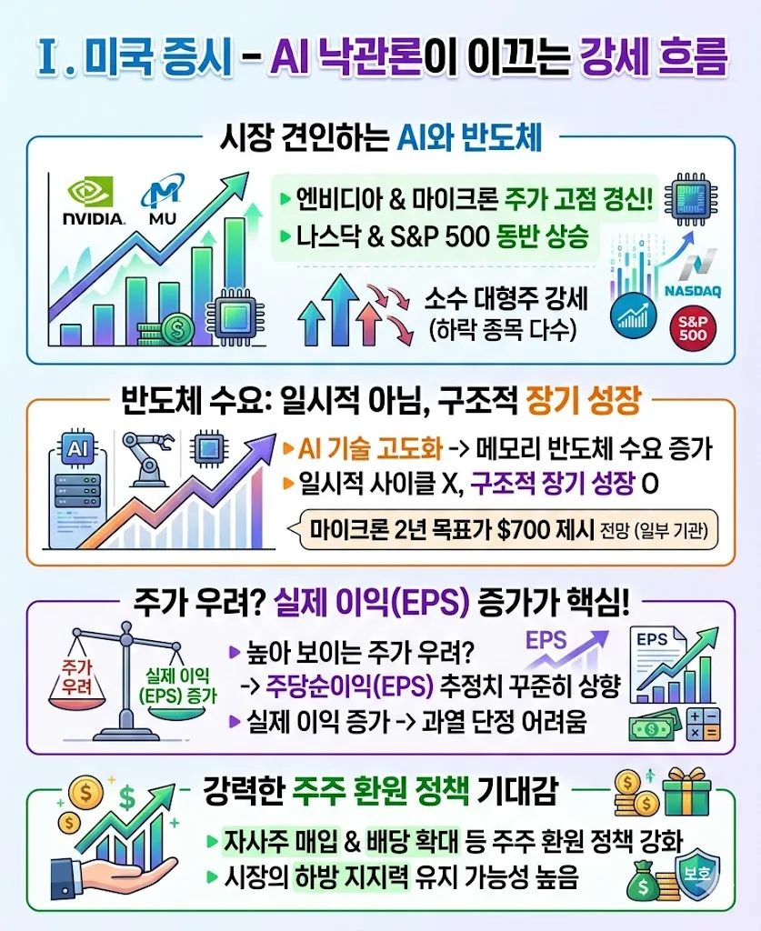 2026년 증시 전망: AI 주도 강세 속 리스크 관리 전략 3