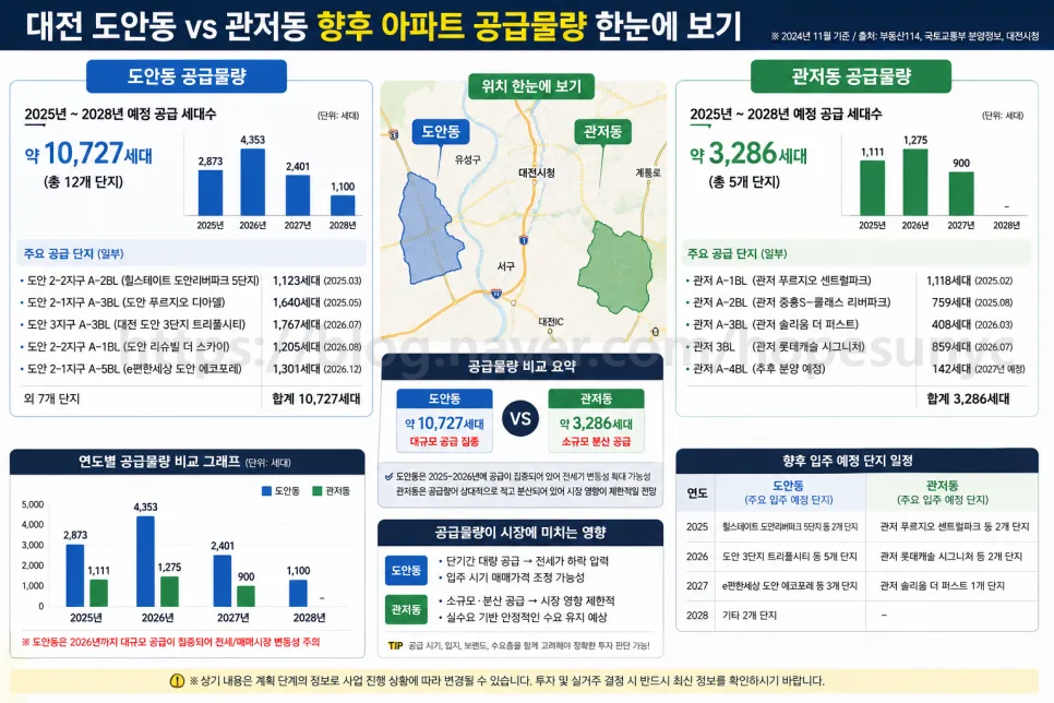 대전 도안동 vs 관저동 2026년 공급 전망: 투자 가치 비교 분석