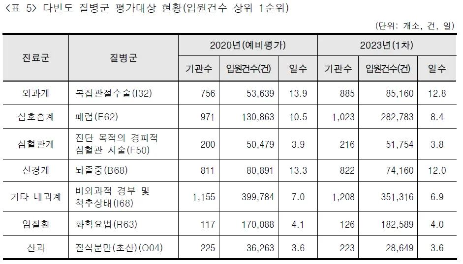 간병인보험 2026년 핵심 보장: 181일 이상 요양병원 집중 분석 2