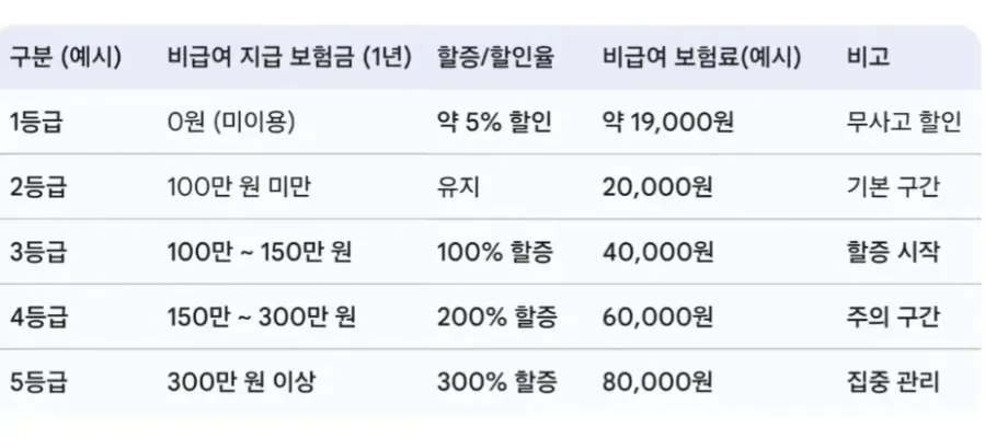 4세대 실손 보험료 할증 기준 2026: 비급여 청구 전략 2