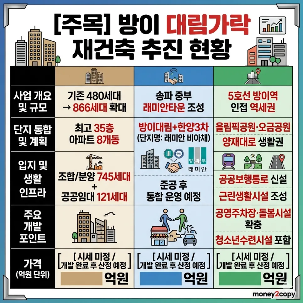 방이대림가락 재건축 2026: 866세대 래미안 타운 완성될까? 2