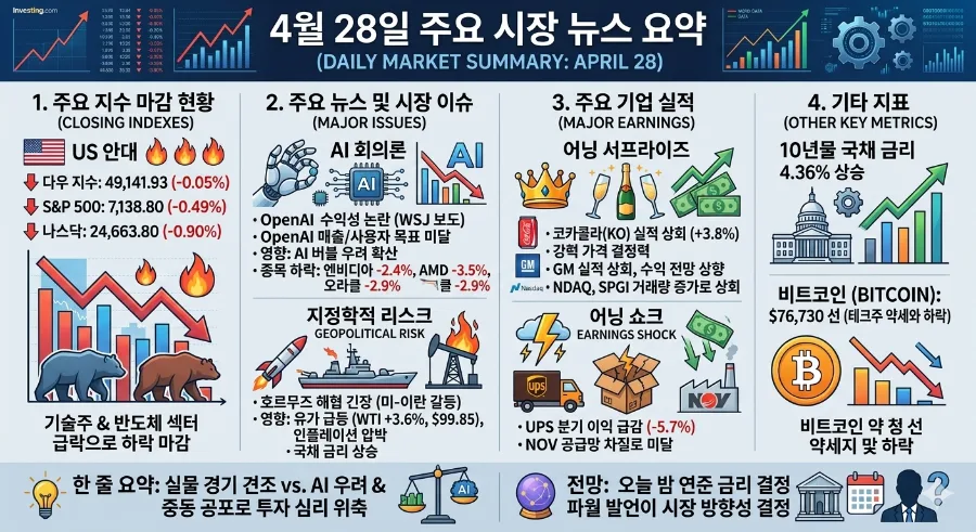 AI 신뢰도 하락과 유가 급등, 시장 전망 2026 2