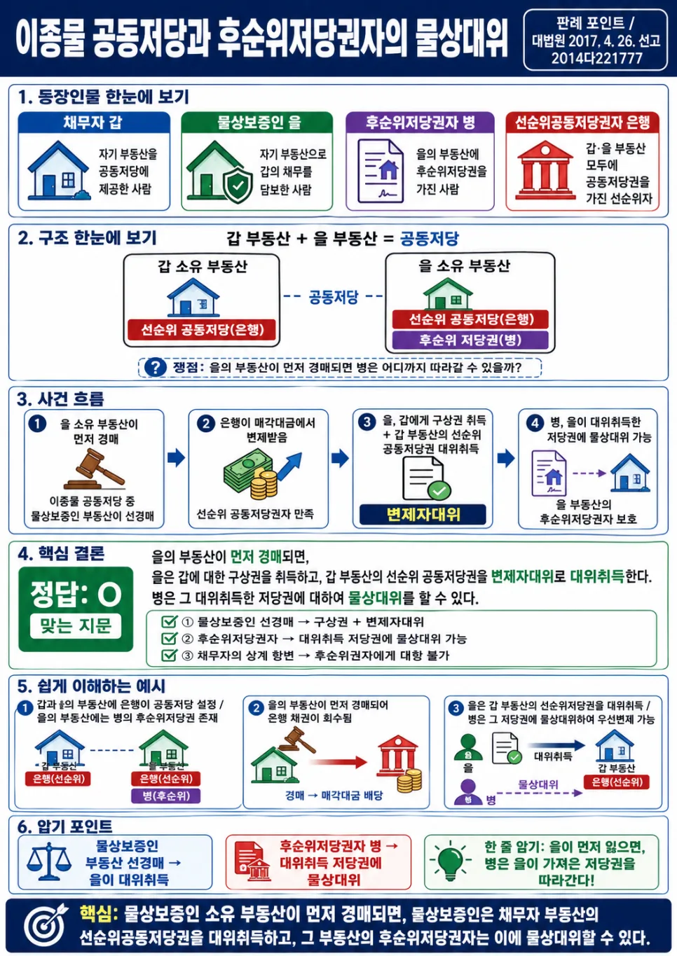 물상보증인 구상권 2026: 법무사 기출문제 완벽 해설 2
