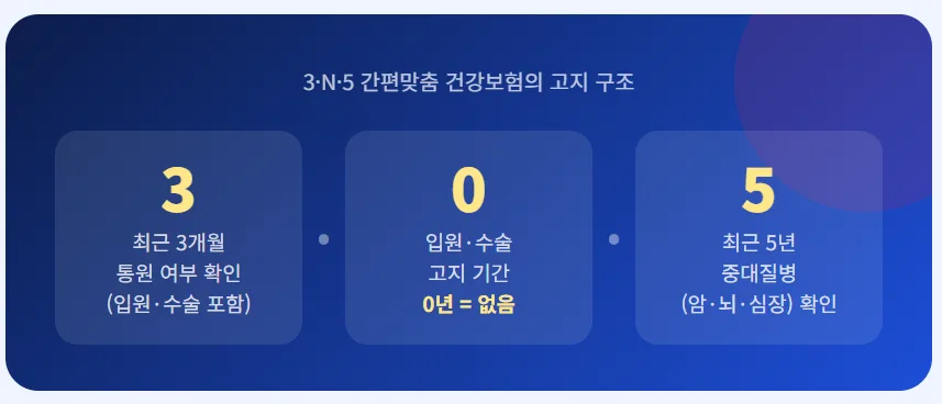 입원·수술 고지 없는 3.0.5 보험 2026년 가입 전략 2