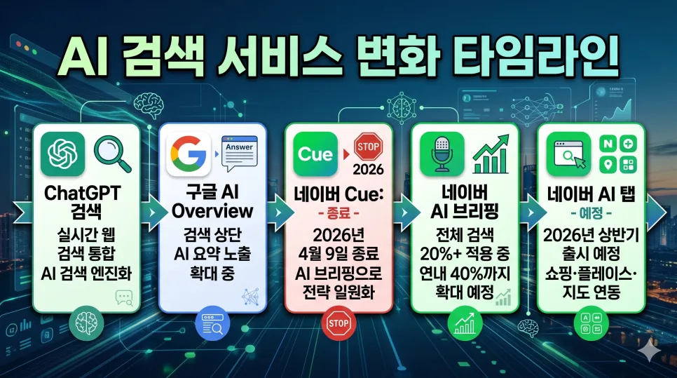 GEO란 무엇인가? SEO와 차이점, AI 검색 최적화 전략 2026 3