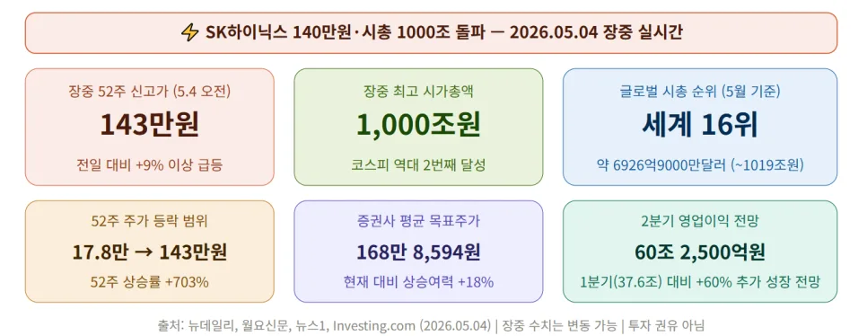 SK하이닉스 140만원 돌파, 시총 1000조 시대 2026년 전망 2