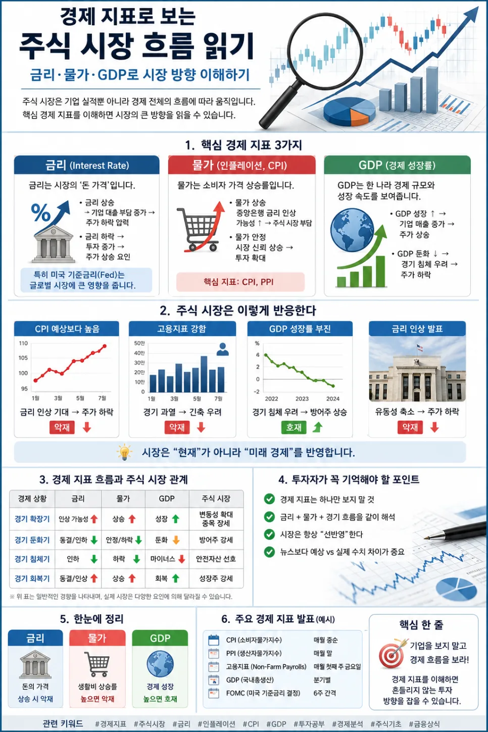 2026년 주식 시장 전망: 금리·물가·GDP로 핵심 경제 지표 읽는 법 — 비즈니스·경제 — ybmes